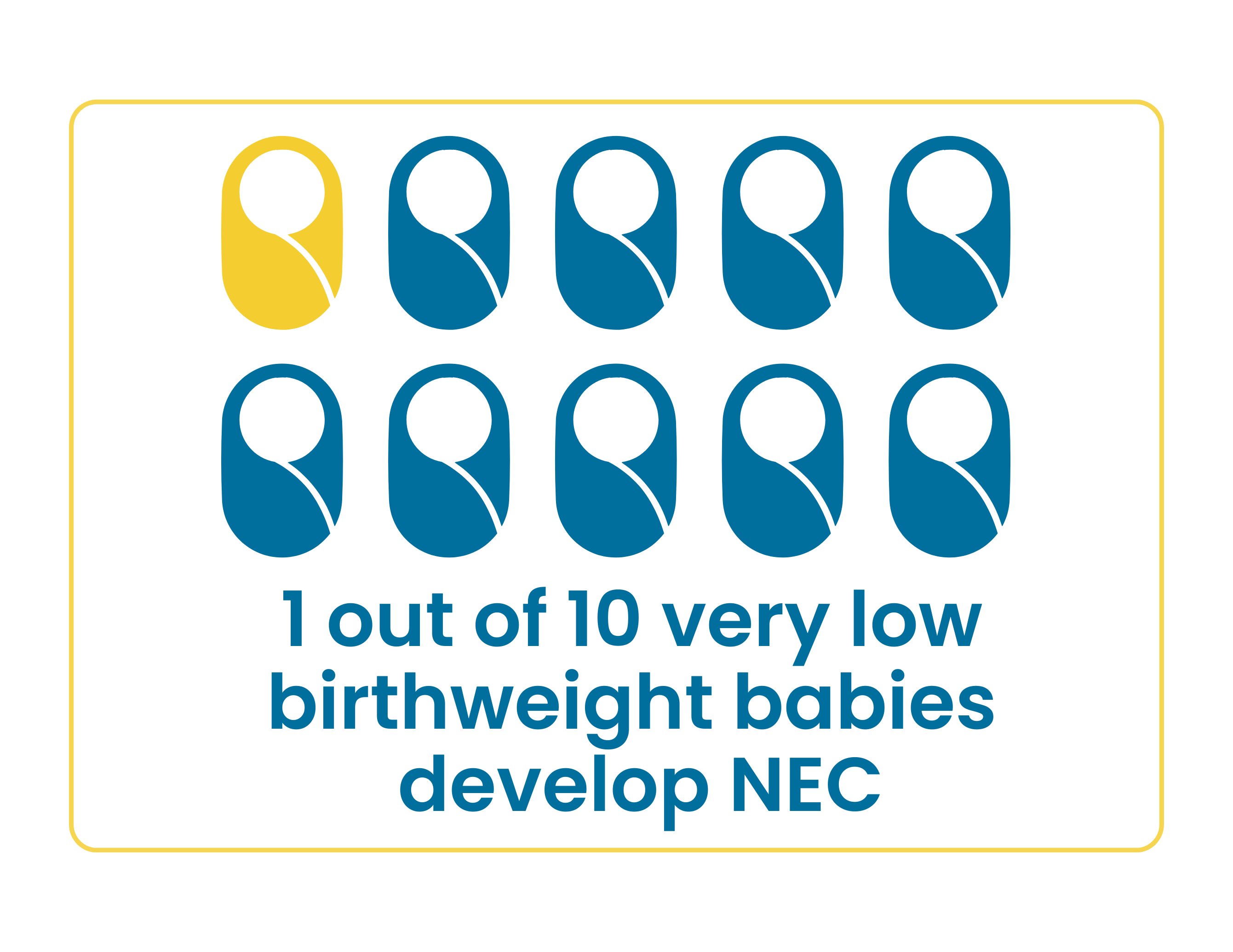 1/10 very low birthweight babies develops NEC