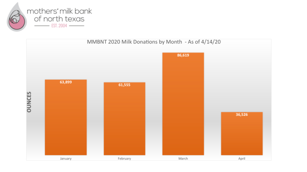 The graph shows monthly donations through April 14, 2020